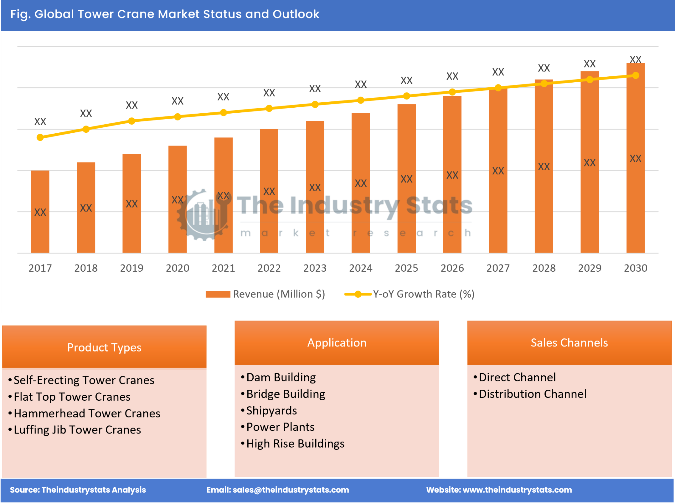 Tower Crane Status & Outlook